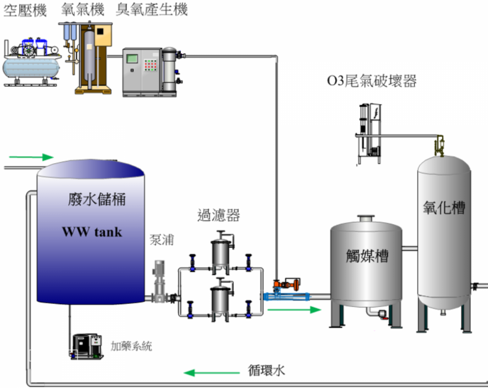 觸媒高級氧化技術設備