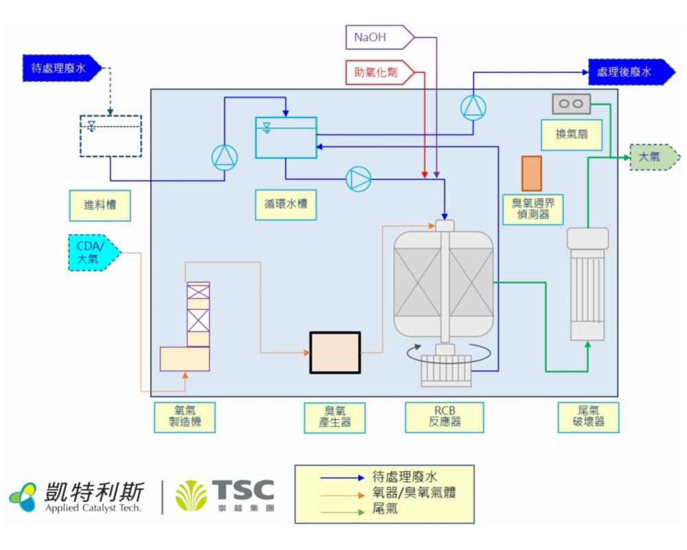 RCB觸媒高級氧化有機污泥處理設備