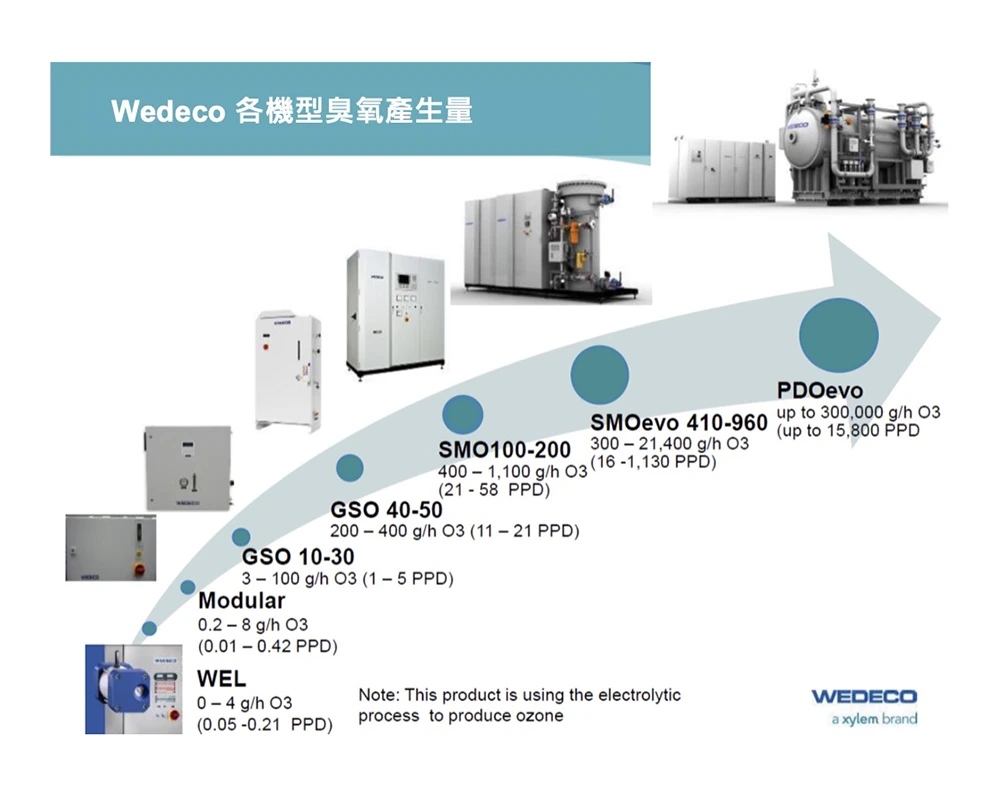 代理德國品牌WEDECO臭氧機