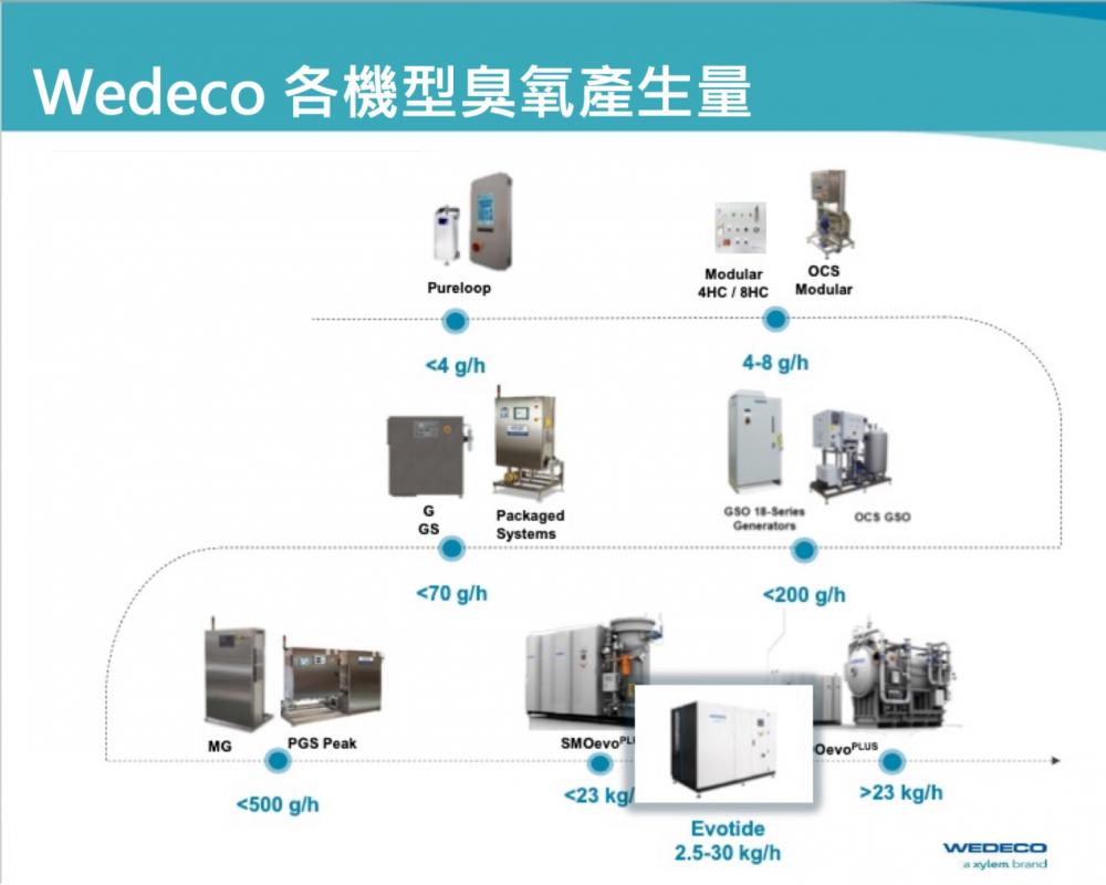 代理德國品牌WEDECO臭氧機